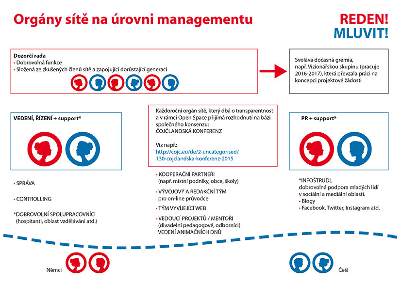 Organizační schéma
